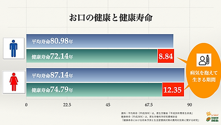 お口の健康と健康寿命