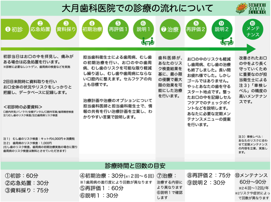 大月歯科医院での診療の流れについて