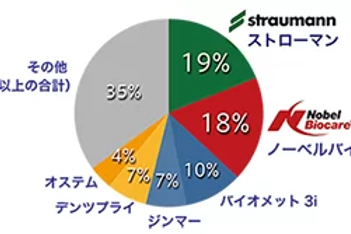 インプラントシェア